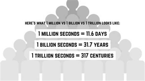 Million Billion Trillion Seconds