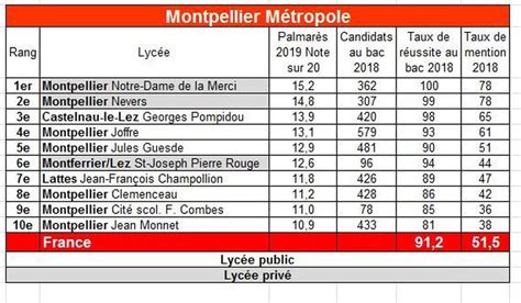 Classement des lycées 2019 Montpellier peut mieux faire L Express