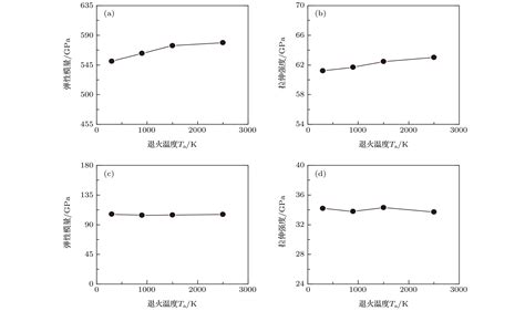 退火温度调控多层折叠石墨烯力学性能的分子动力学模拟 中科院物理研究所 Free考研考试