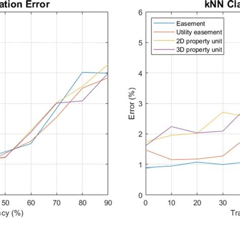 Errors In Knn Based Classification Of Objects Based On Colour In