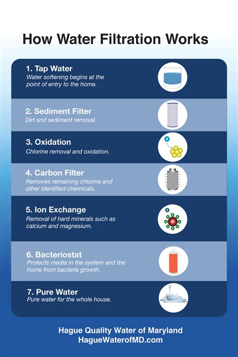 The Insider’s Guide to The Water Softening Process | Hague Quality Water