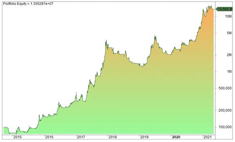 Trend Following And Momentum Strategies On Bitcoin Crypto Capturing The Trend With Free