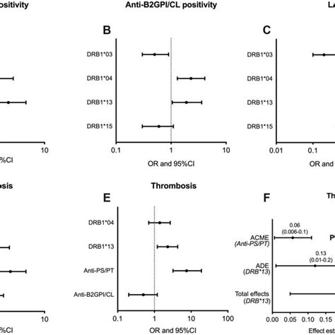 Associations Of HLA DRB1 Alleles With Anti Phospholipid Phenotypes And