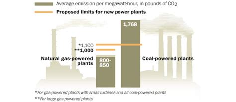 Regulating Power Plant Carbon Emissions The Washington Post