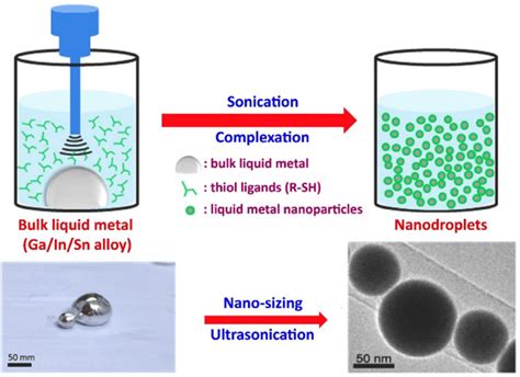 Synthesis Of Nanosized Liquid Metal Droplet From Bulk Liquid Metal By