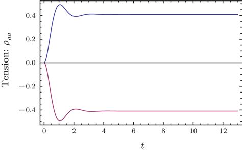 One Dimensional Chain Of Quantum Molecule Motors As A Mathematical