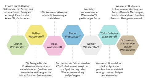 Wasserstoff Ein Schlüsselfaktor für Dekarbonisierung