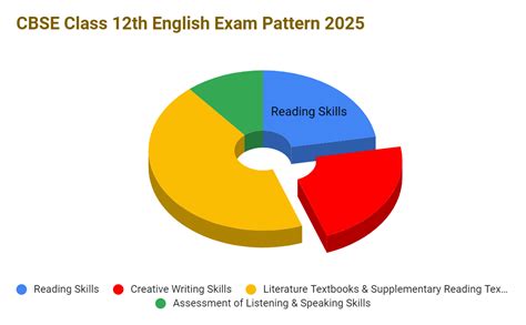 CBSE Class 12th Exam Pattern 2025, Check Latest Paper Pattern & Marking ...