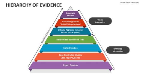 Hierarchy Of Evidence Powerpoint Presentation Slides Ppt Template In