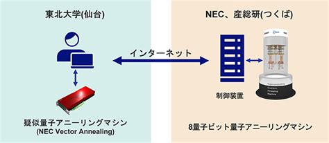 新開発の8量子ビット量子アニーリングマシンを利用して東北大学とnecが将来のコンピュータシステムに関する共同研究を開始 2023年6月28日