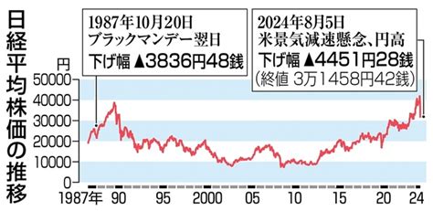 日経平均株価急落への波及経路 東証、年初からの上昇分吹き飛ぶ 1カ月弱で1万円超下落 外国投資家が日本株離れか 写真・画像23