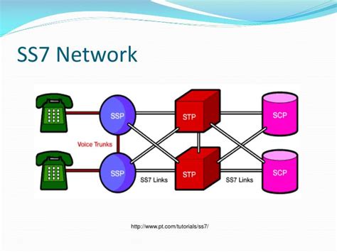 Ss7 Signaling Protocol Pdf Lasopatalk