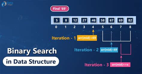 Learn Binary Search Algorithm In Data Structure