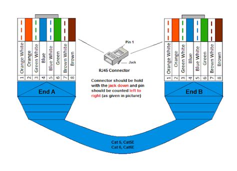 Urutan Kabel Straight Dan Cross Kabel Utp