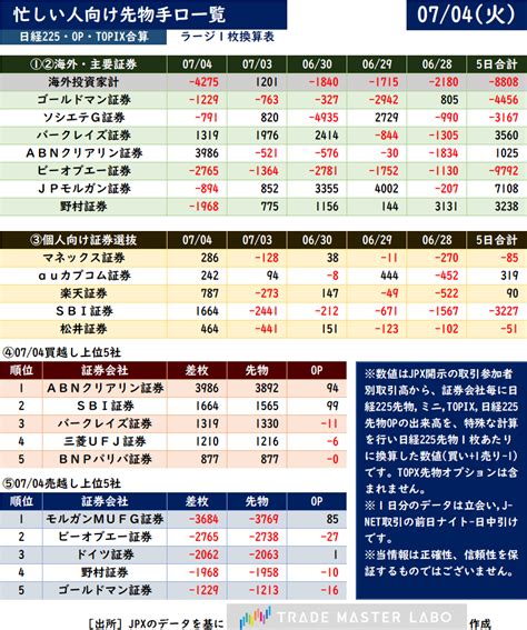 トレードマスターラボ（日経225mini） On Twitter 忙しい人向け先物手口一覧 0704火 日経225ラージも、ミニも