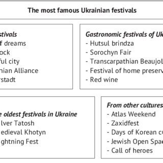 The most famous Ukrainian festivals Source: developed by the author ...