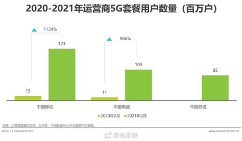 2020年 2021年中国移动5g套餐用户数增近12倍 财经头条