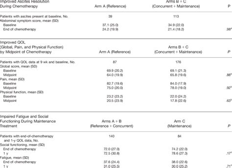 Secondary QOL Outcomes 3 Cediranib Related Hypotheses Defined A Priori