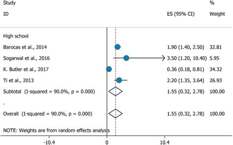 The Association Between Had High School Education With Hcv Testing