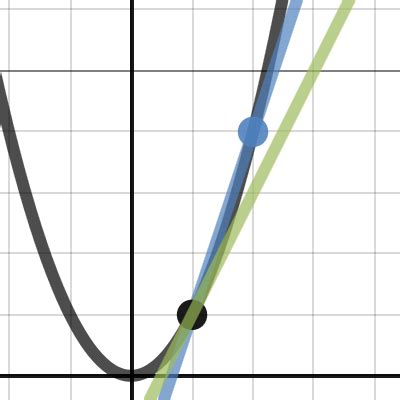 Tangent And Secant Lines Desmos