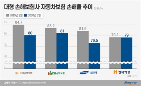 3월 자동차보험 손해율 하락···‘코로나19 영향 사고 감소 뉴스웨이