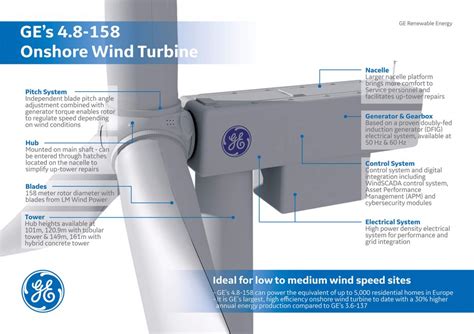 Ge Unveils Its Largest Onshore Wind Turbine Yet