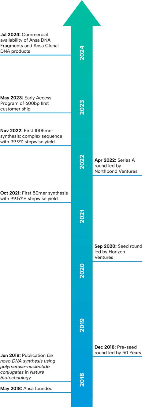 Company Ansa Biotechnologies