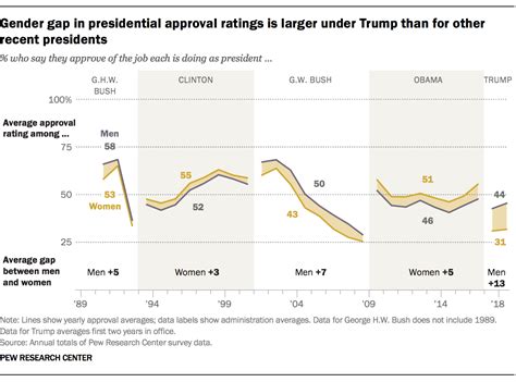 Gender Gap Widens In Views Of Governments Role Trump Pew Research