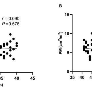 Correlation Between Psoas Muscle Index Pmi And Age In Different Age