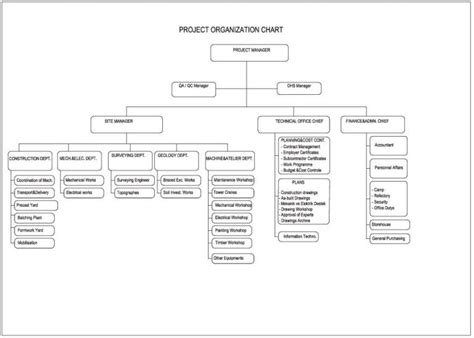 Site Organization Chart - Wazobia Set