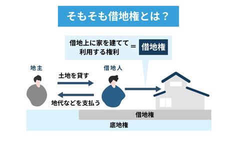 【3分でわかる】地上権・借地権の違い！不動産業者がまるっと解説！ 訳あり物件買取ナビ By Albalink