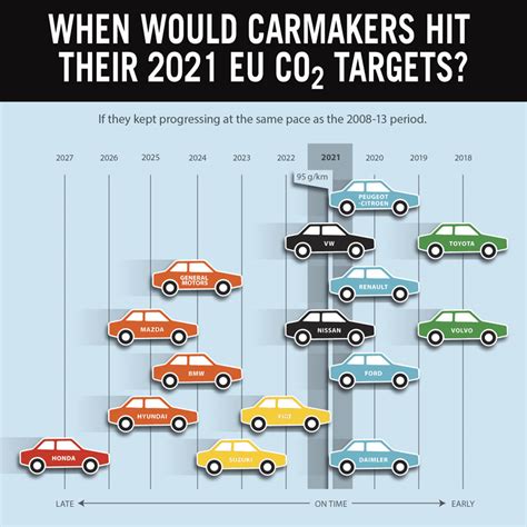 Out Of Eu Carmakers On Track To Hit Eu Fuel Efficiency Targets