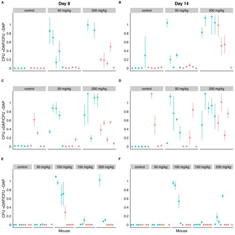 Adjunctive Cholestyramine Prevents Emergence Of Daptomycin Resistance Download Scientific