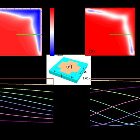 Dual Polarized Metasurface Unit Cell A Reflected Phase Map And B