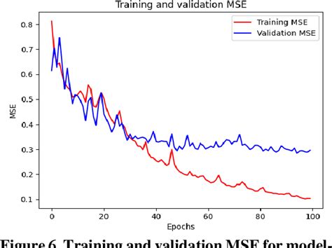 Figure 2 From Deep Learning Based Models For Drug Target Interactions