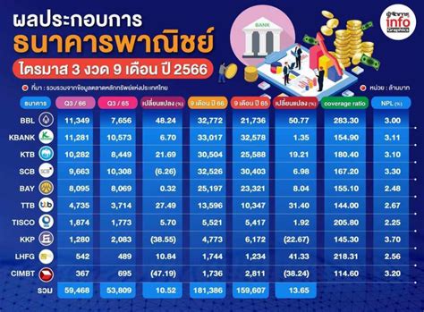 กำไรแบงก์ Q3 โต 1052 สำรองเพิ่ม คุมเข้มปล่อยกู้