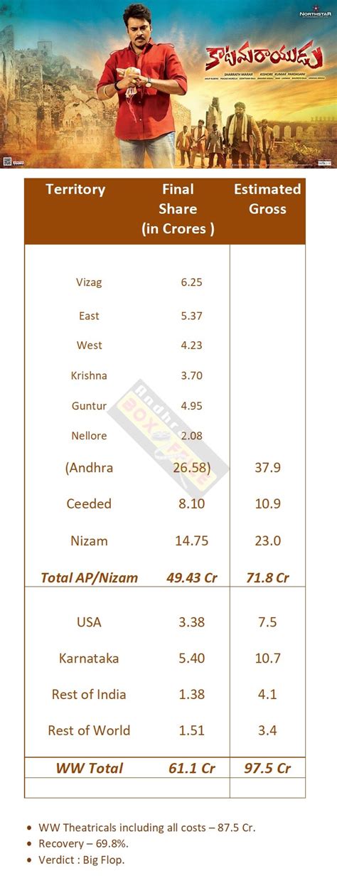 Katamarayudu Final Total WW Collections| AndhraBoxOffice.com