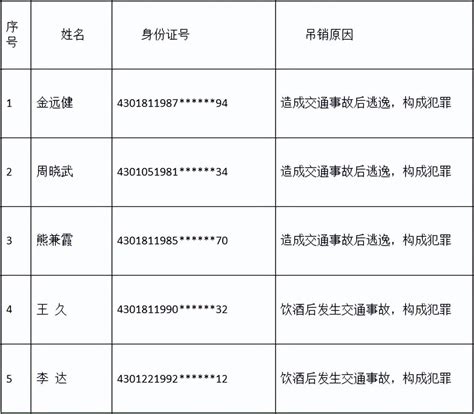 这5人终生禁驾！长沙交警曝光一批交通违法重点单位、个人 企业 湖南 客运