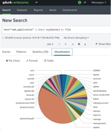 Splunk Basic Chart