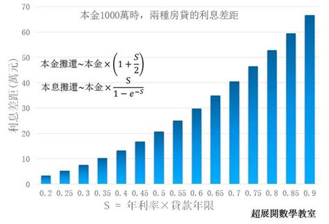 「本金定額」與「本息定額」攤還法差在哪？數學家邊把妹還讓你秒懂 Vidaorange 生活報橘