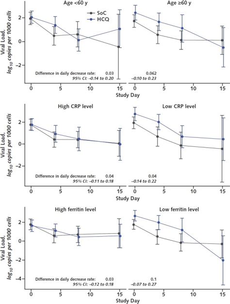 Evaluation Of The Effects Of Remdesivir And Hydroxychloroquine On Viral