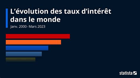 L Volution Des Taux Dint R T Dans Le Monde Statista Racing Bar