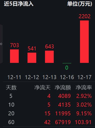 央企市值管理分红手续费减免“双王炸”引爆红利股！港股红利etf基金513820溢价高企，融资余额逼近历史新高，指数最新股息率高达737