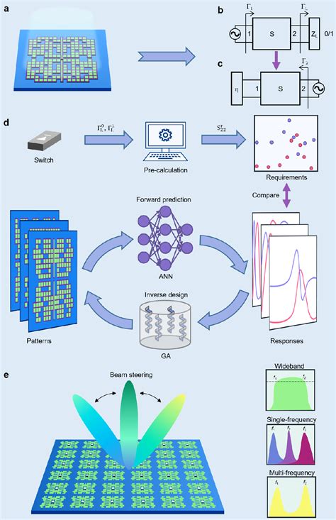 Figure 1 From Deep Learning Empowered Inverse Design For Freeform Reconfigurable Metasurfaces