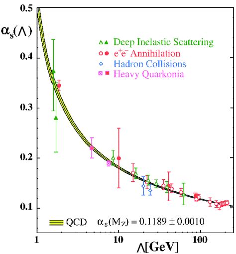 Qcd Running Coupling As A Function Of Energy Scale This Figure Is