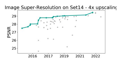 Set14 4x Upscaling Benchmark Image Super Resolution Papers With Code