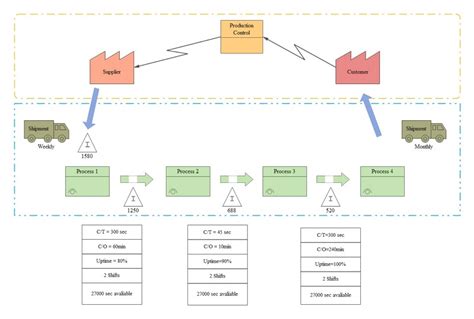 Free Editable Value Stream Mapping Examples | EdrawMax Online