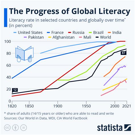 This Is How Much The Global Literacy Rate Grew Over Years World