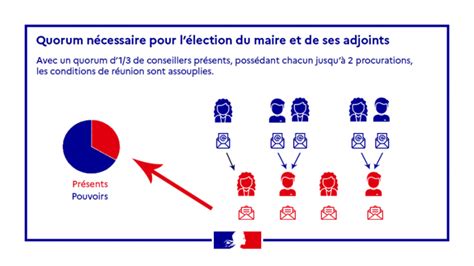 Installation des conseils municipaux et élection du maire et des