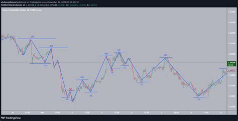 Forexcom Euraud Idea Chart Image By Abdimsjidizmail Tradingview